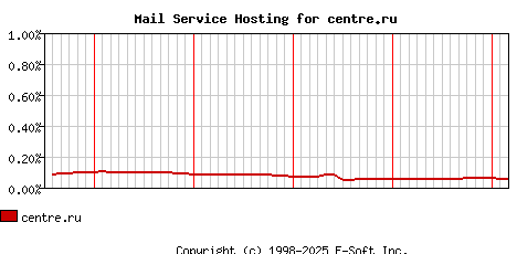 centre.ru MX Hosting Market Share Graph