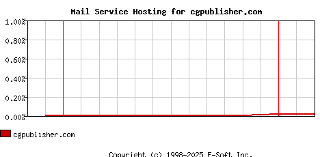cgpublisher.com MX Hosting Market Share Graph