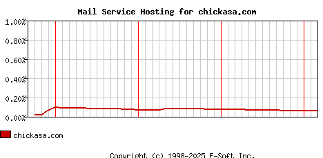 chickasa.com MX Hosting Market Share Graph