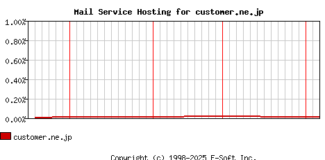 customer.ne.jp MX Hosting Market Share Graph
