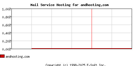 andhosting.com MX Hosting Market Share Graph