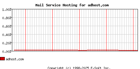 adhost.com MX Hosting Market Share Graph