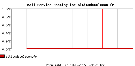 altitudetelecom.fr MX Hosting Market Share Graph
