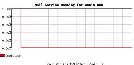 ascio.com MX Hosting Market Share Graph