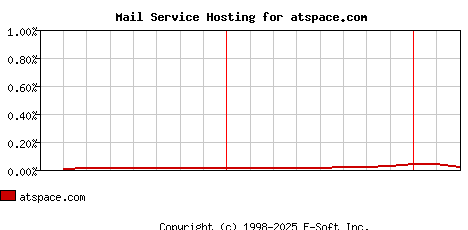 atspace.com MX Hosting Market Share Graph