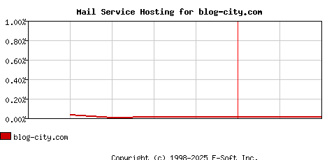 blog-city.com MX Hosting Market Share Graph