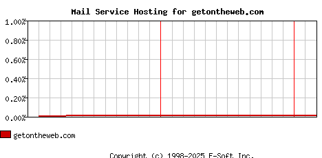getontheweb.com MX Hosting Market Share Graph