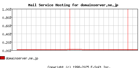 domainserver.ne.jp MX Hosting Market Share Graph