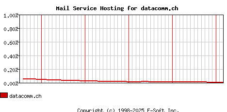 datacomm.ch MX Hosting Market Share Graph