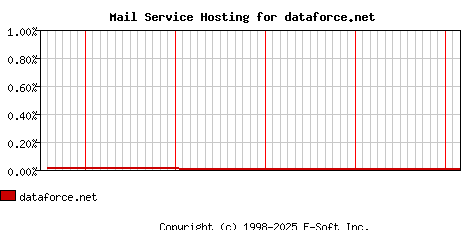 dataforce.net MX Hosting Market Share Graph
