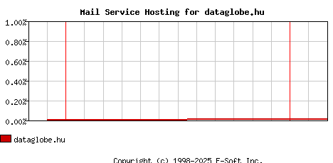 dataglobe.hu MX Hosting Market Share Graph