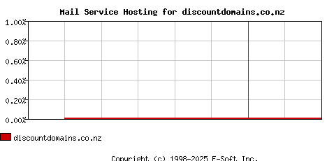 discountdomains.co.nz MX Hosting Market Share Graph