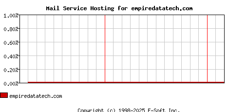 empiredatatech.com MX Hosting Market Share Graph
