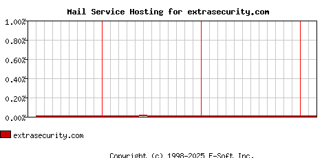 extrasecurity.com MX Hosting Market Share Graph