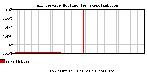 execulink.com MX Hosting Market Share Graph