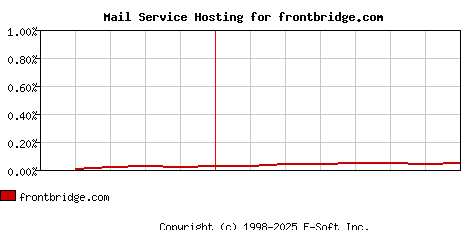 frontbridge.com MX Hosting Market Share Graph