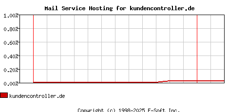 kundencontroller.de MX Hosting Market Share Graph