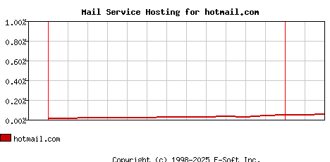 hotmail.com MX Hosting Market Share Graph