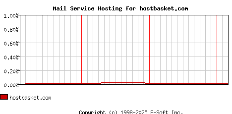 hostbasket.com MX Hosting Market Share Graph