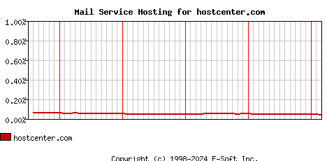 hostcenter.com MX Hosting Market Share Graph
