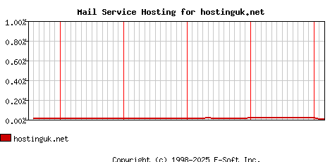 hostinguk.net MX Hosting Market Share Graph
