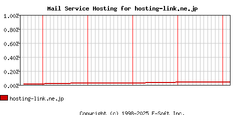 hosting-link.ne.jp MX Hosting Market Share Graph