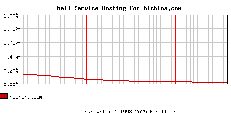 hichina.com MX Hosting Market Share Graph