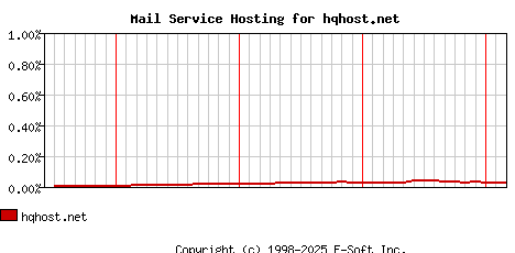 hqhost.net MX Hosting Market Share Graph