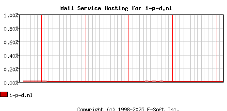 i-p-d.nl MX Hosting Market Share Graph