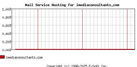 imediaconsultants.com MX Hosting Market Share Graph
