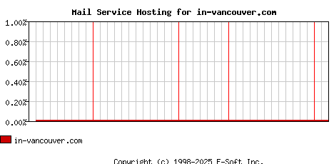 in-vancouver.com MX Hosting Market Share Graph
