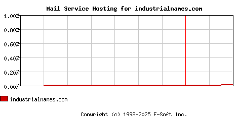 industrialnames.com MX Hosting Market Share Graph