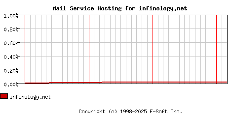 infinology.net MX Hosting Market Share Graph
