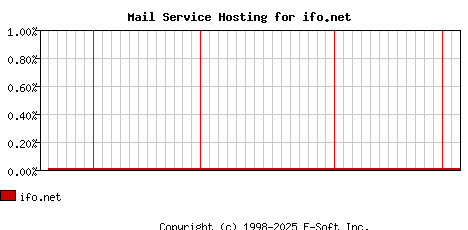 ifo.net MX Hosting Market Share Graph