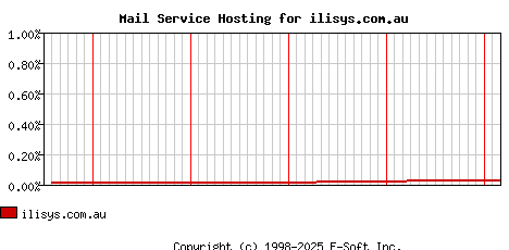 ilisys.com.au MX Hosting Market Share Graph