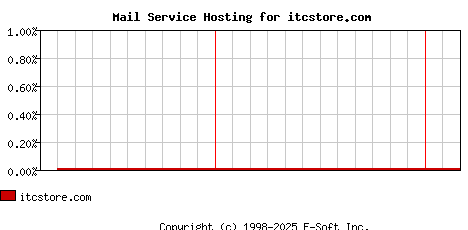 itcstore.com MX Hosting Market Share Graph