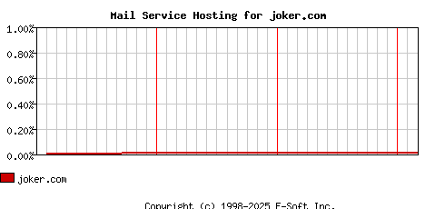 joker.com MX Hosting Market Share Graph