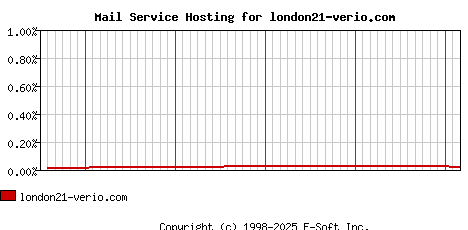 london21-verio.com MX Hosting Market Share Graph