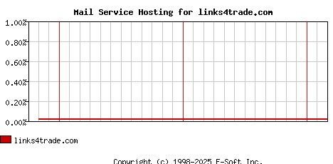 links4trade.com MX Hosting Market Share Graph