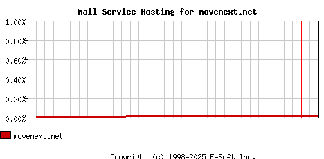 movenext.net MX Hosting Market Share Graph