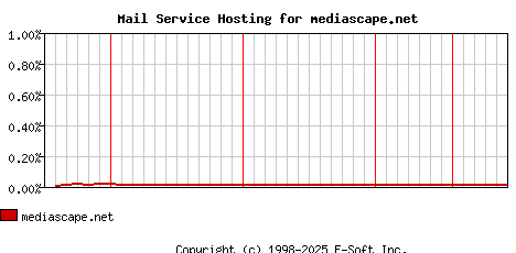 mediascape.net MX Hosting Market Share Graph