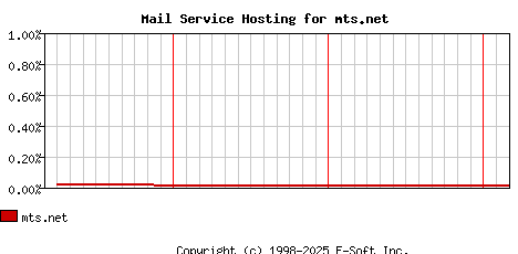 mts.net MX Hosting Market Share Graph