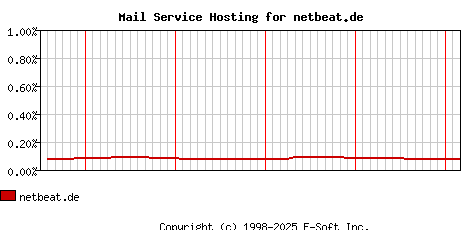netbeat.de MX Hosting Market Share Graph