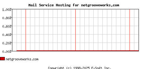 netgrooveworks.com MX Hosting Market Share Graph