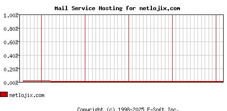 netlojix.com MX Hosting Market Share Graph