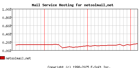netsolmail.net MX Hosting Market Share Graph