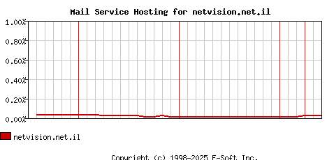 netvision.net.il MX Hosting Market Share Graph