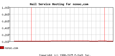 nsnoc.com MX Hosting Market Share Graph