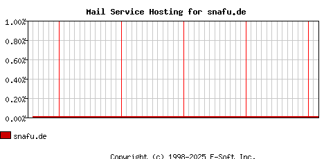 snafu.de MX Hosting Market Share Graph