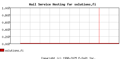 solutions.fi MX Hosting Market Share Graph